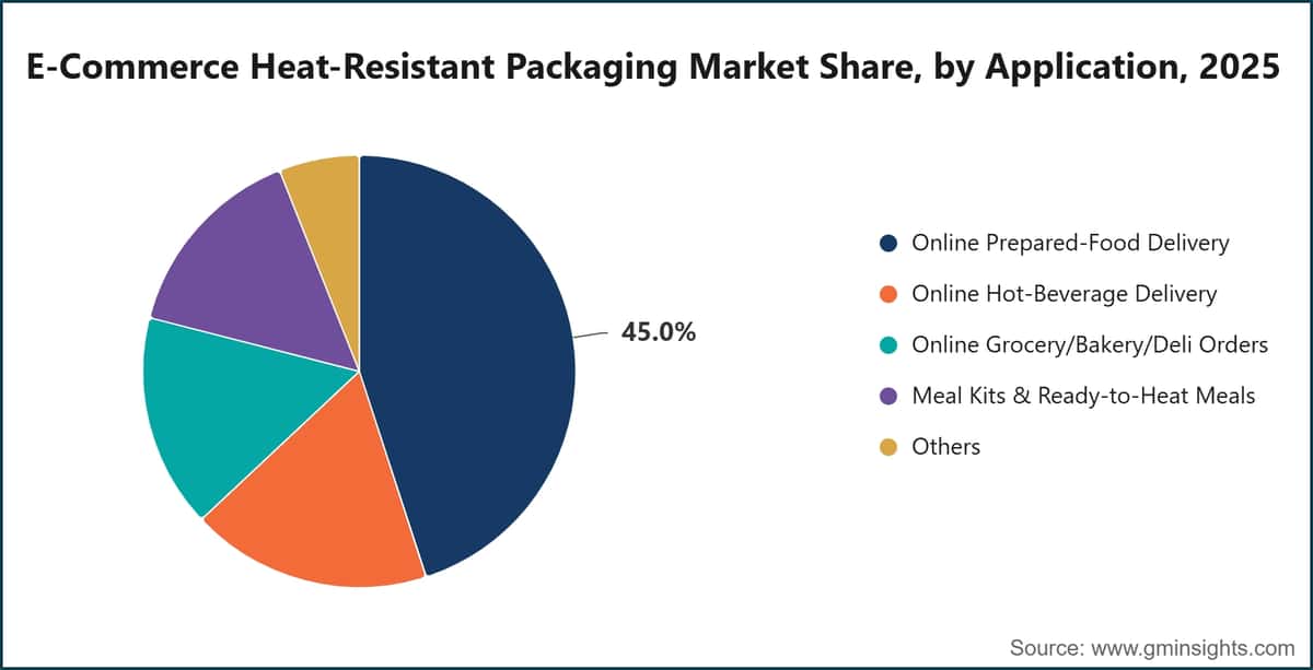 E-Commerce Heat-Resistant Packaging Market Share, by Application, 2025