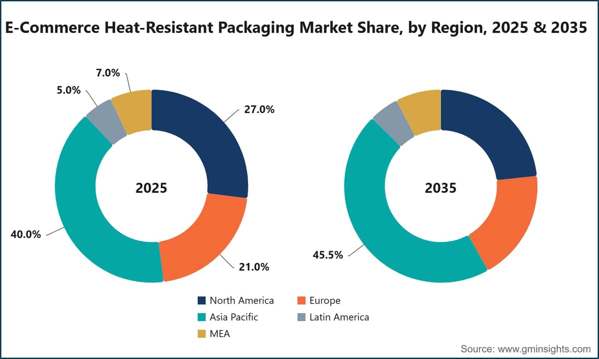 E-Commerce Heat-Resistant Packaging Market Share, by Region, 2025 & 2035