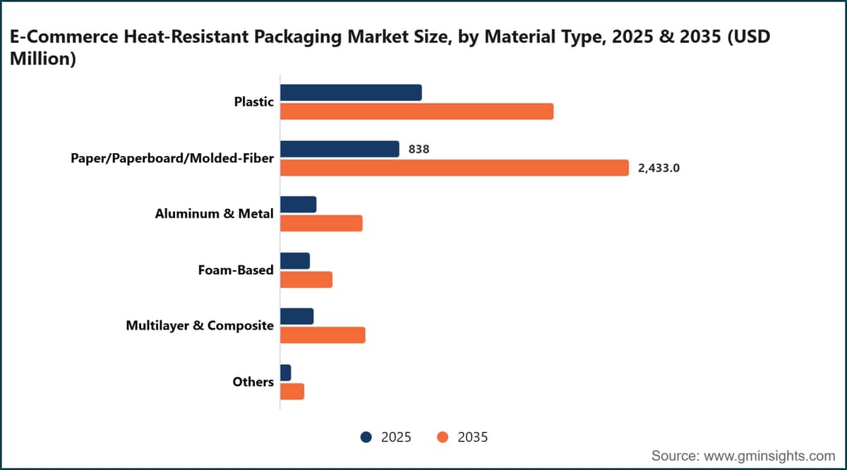 E-Commerce Heat-Resistant Packaging Market Size, by Material Type, 2025 & 2035 (USD Million)