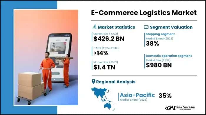 E-Commerce Logistics Market