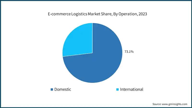 E-commerce Logistics Market Share, By Operation, 2023