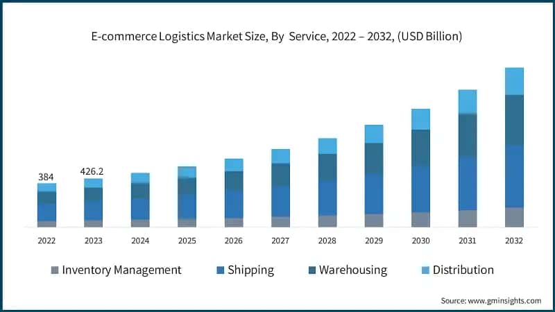 E-commerce Logistics Market Size, By&nbsp; Service, 2022 – 2032, (USD Billion)