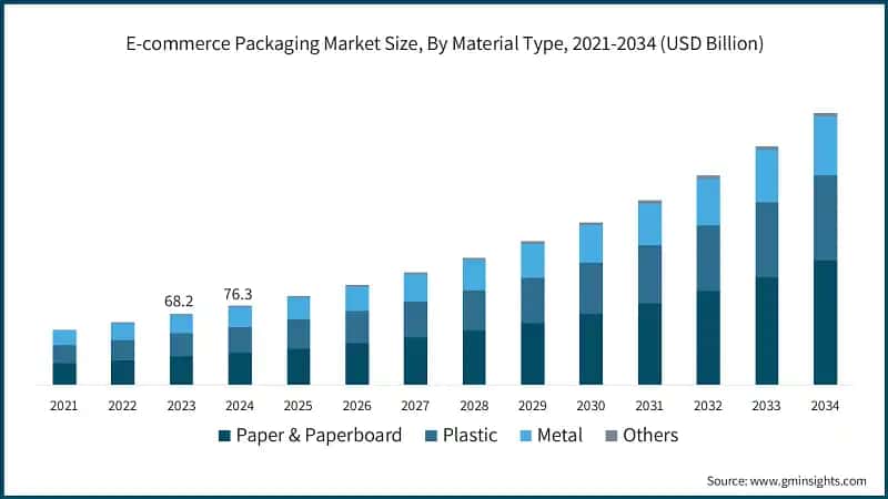 E-commerce Packaging Market Size, By Material Type, 2021-2034 (USD Billion)