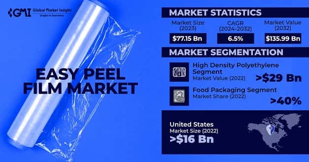 Easy Peel Film Market