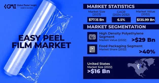 Easy Peel Film Market