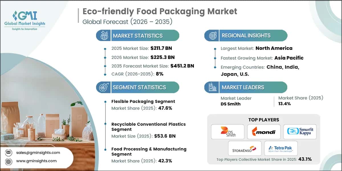 Eco-friendly Food Packaging Market Research Report