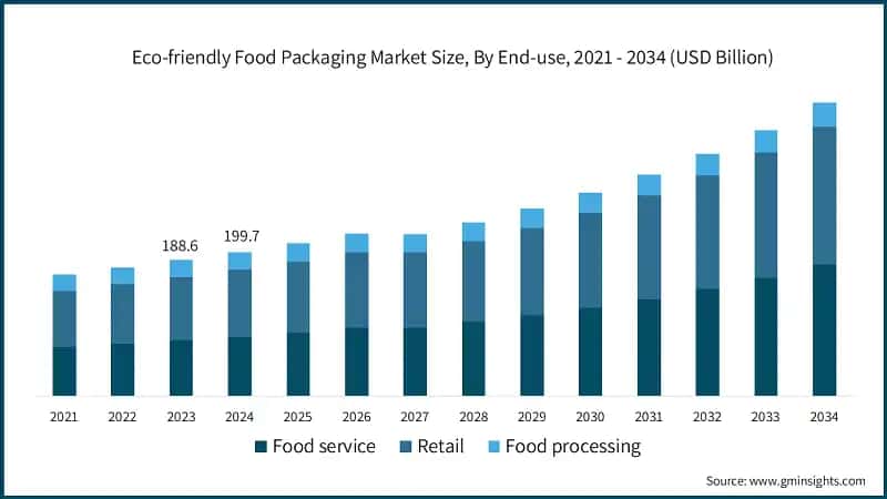 Eco-friendly Food Packaging Market Size, By End-use, 2021 - 2034 (USD Billion)