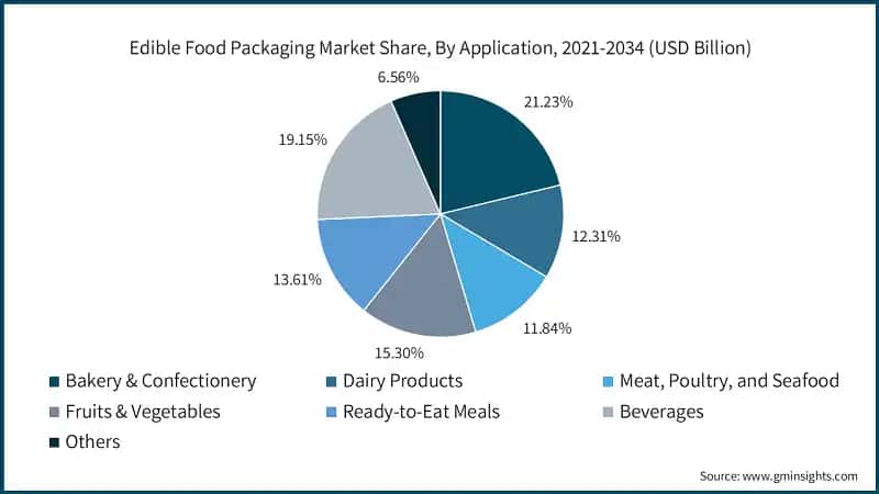 Edible Food Packaging Market Share, By Application, 2021-2034 (USD Billion)