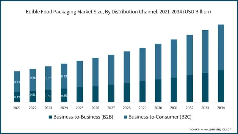Edible Food Packaging Market Size, By Distribution Channel, 2021-2034 (USD Billion)