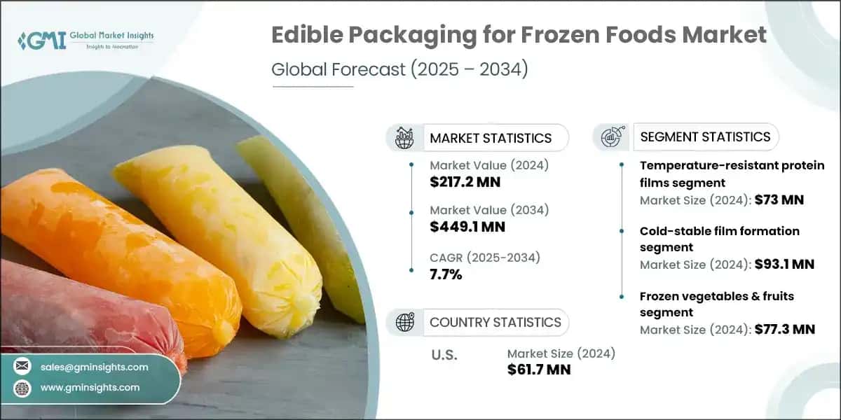 Edible Packaging for Frozen Foods Market