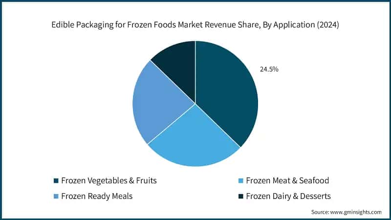 Edible Packaging for Frozen Foods Market Revenue Share, By Application (2024)