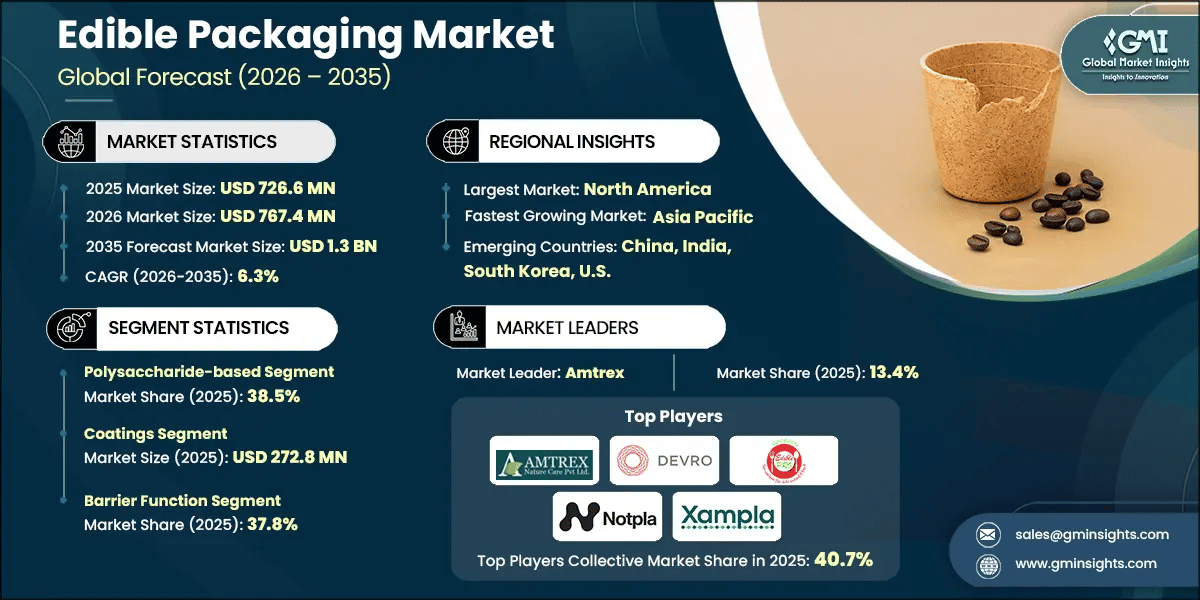 Edible Packaging Market Research Report
