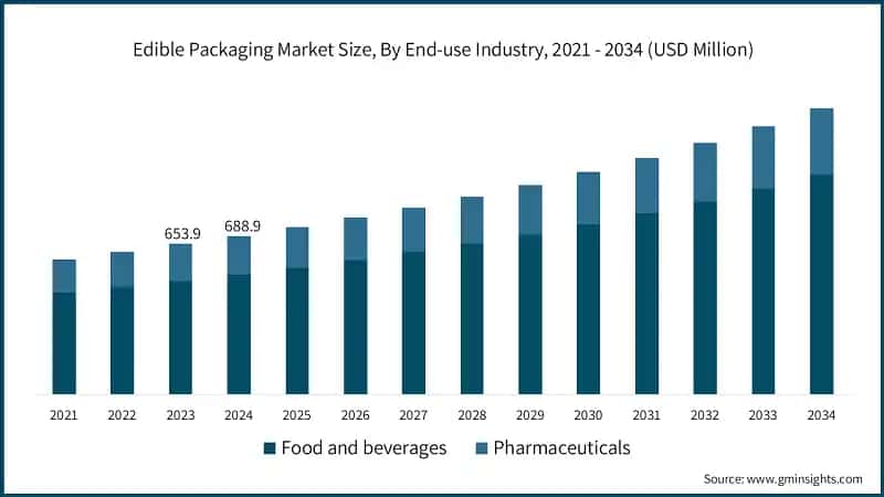 Edible Packaging Market Size, By End-use Industry, 2021 - 2034 (USD Million)