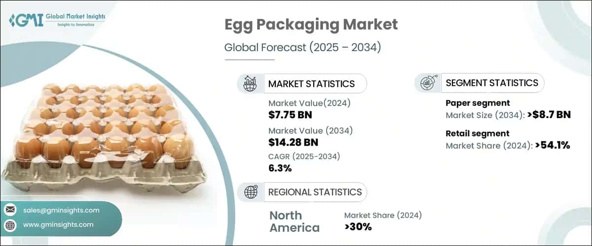Egg Packaging Market