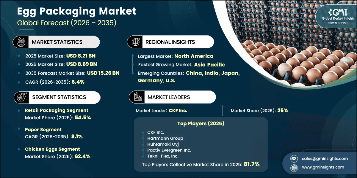 Egg Packaging Market Research Report