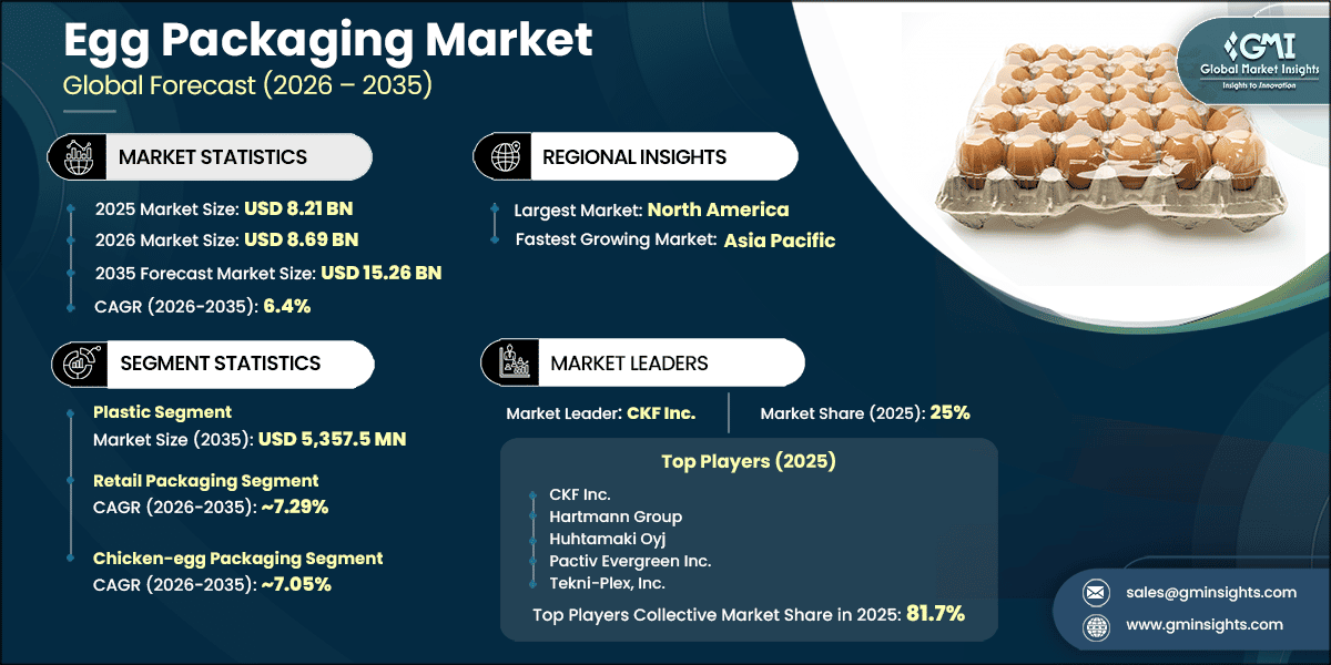 Egg Packaging Market Research Report