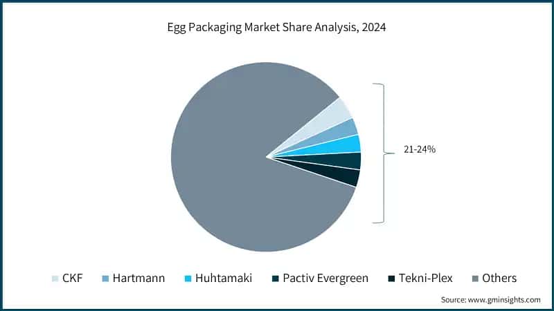 Egg Packaging Market Share Analysis, 2024