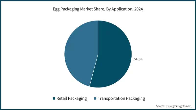 Egg Packaging Market Share, By Application, 2024