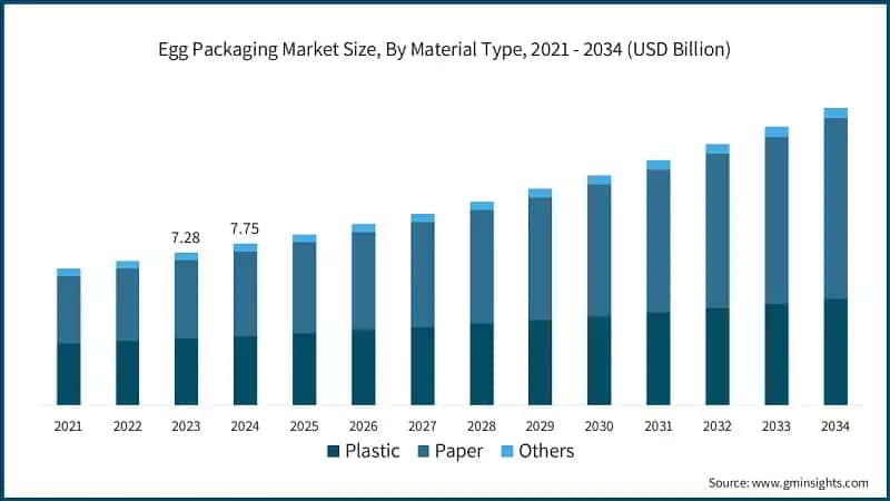 Egg Packaging Market Size, By Material Type, 2021 - 2034 (USD Billion)