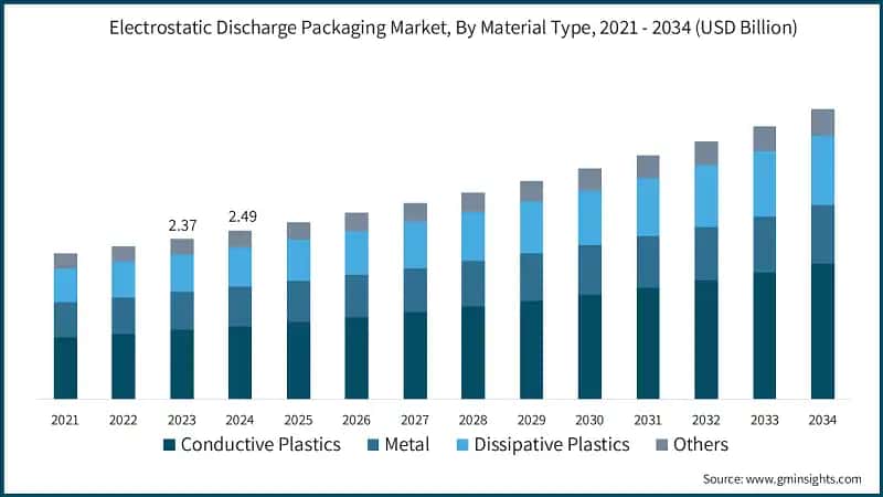 Electrostatic Discharge Packaging Market, By Material Type, 2021 - 2034 (USD Billion)