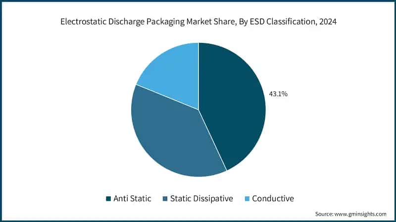 Electrostatic Discharge Packaging Market Share, By ESD Classification, 2024
