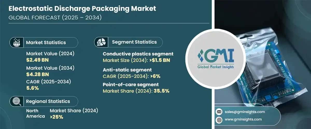Electrostatic Discharge Packaging Market