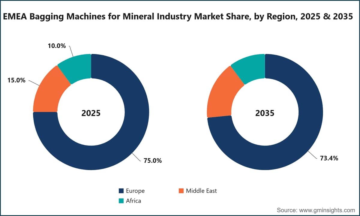 EMEA 광물 산업용 포장기 시장 지역별 점유율, 2025년 및 2035년