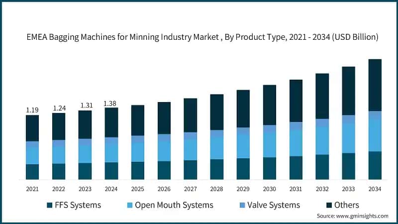 EMEA Bagging Machines for Minning Industry Market , By Product Type,  2021 - 2034 (USD Billion)