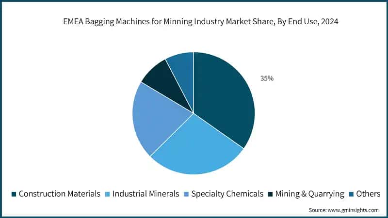 EMEA Bagging Machines for Minning Industry Market Share, By End Use, 2024