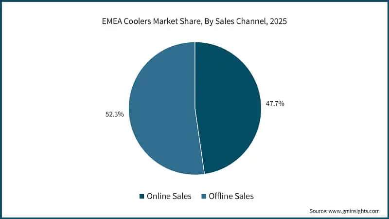 EMEA Coolers Market Share, By Sales Channel, 2025