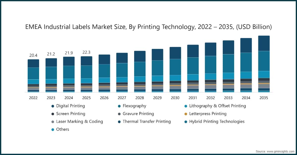EMEA 산업용 라벨 시장 규모, 인쇄 기술별, 2022~2035년(10억 미국 달러)