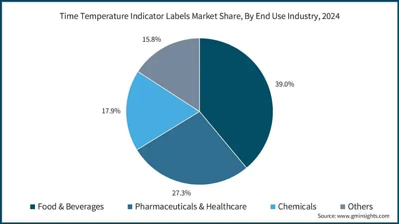 Time Temperature Indicator Labels Market Share, By End-use Industry, 2024