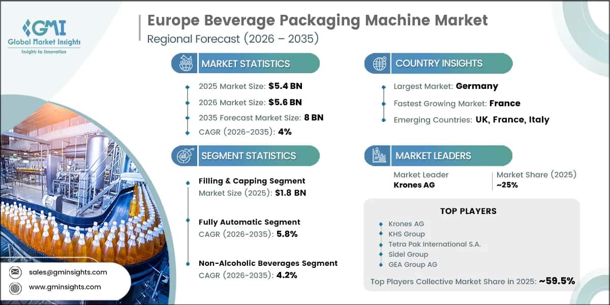 Europe Beverage Packaging Machine Market Research Report