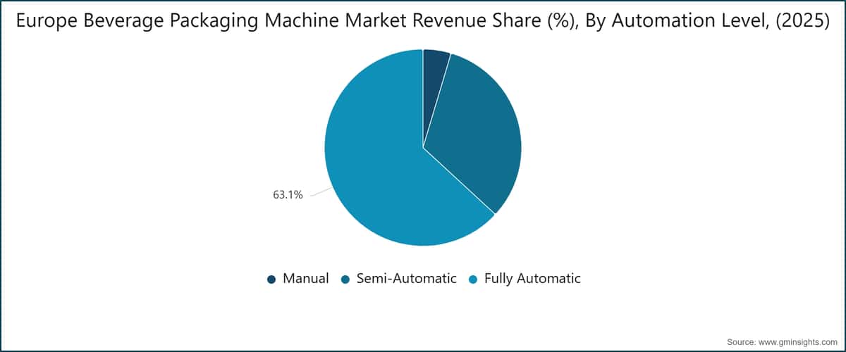 Europe Beverage Packaging Machine Market Revenue Share (%), By Automation Level, (2025)
