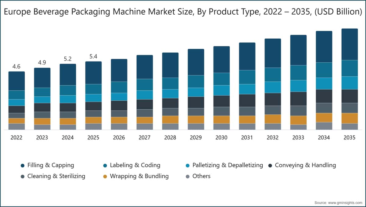 Europe Beverage Packaging Machine Market Size, By Product Type, 2022 – 2035, (USD Billion)