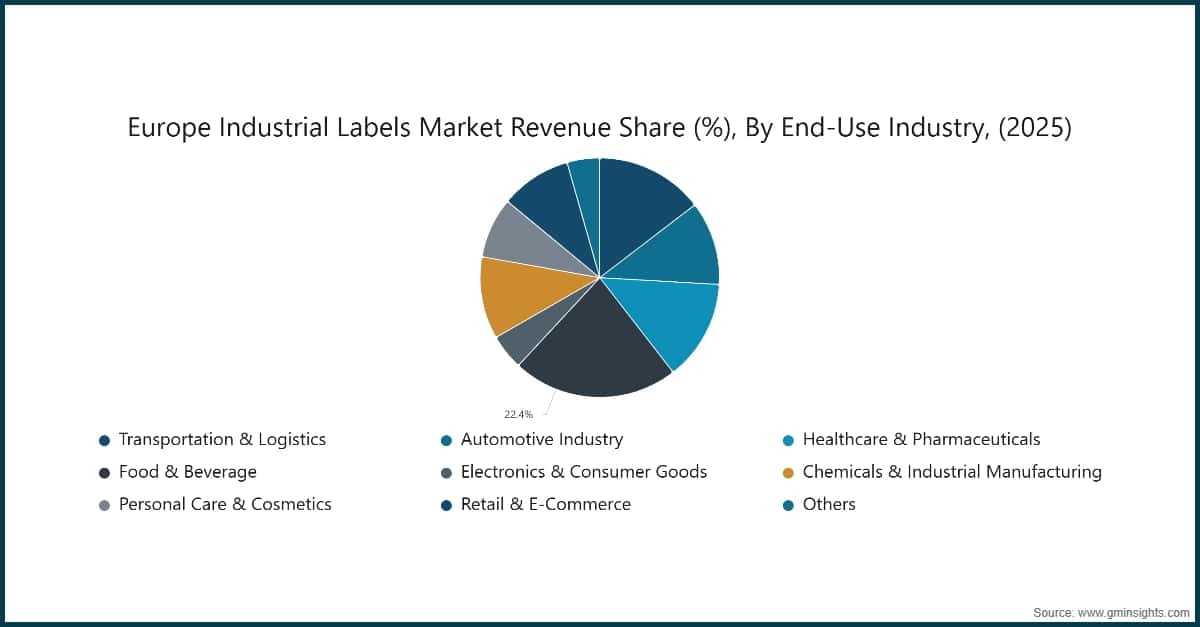 Europe Industrial Labels Market Revenue Share (%), By End-Use Industry, (2025)