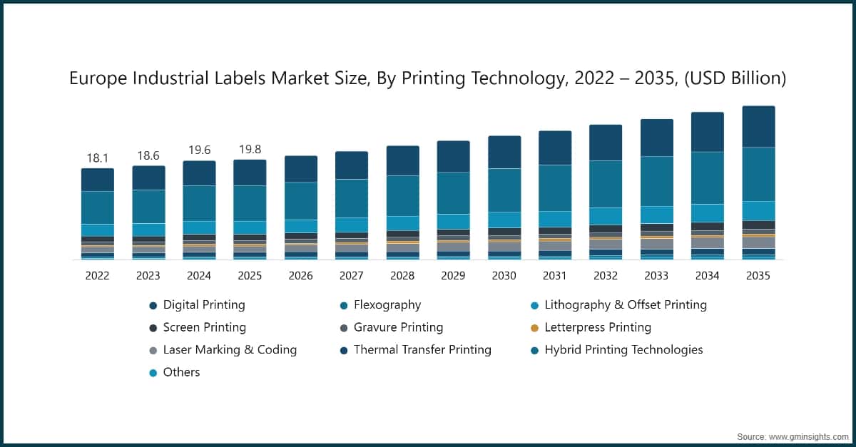 Europe Industrial Labels Market Size, By Printing Technology, 2022 – 2035, (USD Billion)