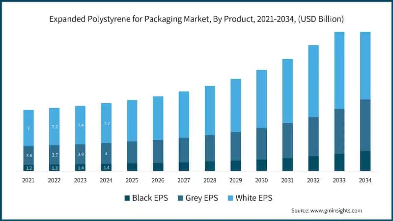Expanded Polystyrene for Packaging Market, By Product, 2021-2034, (USD Billion) 