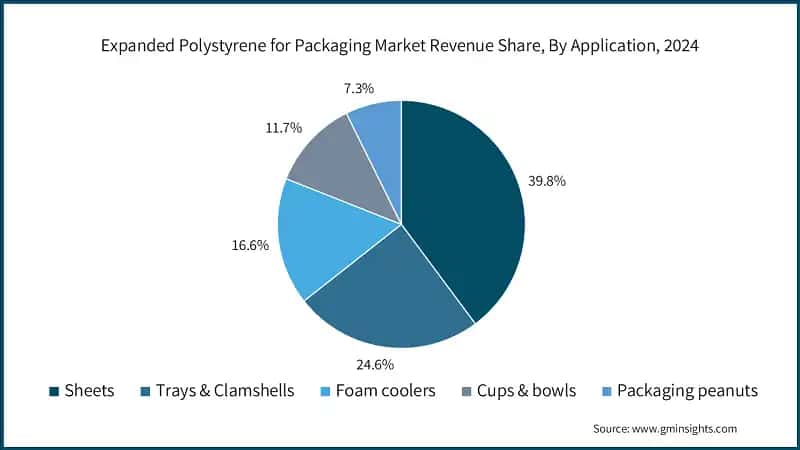 Expanded Polystyrene for Packaging Market Revenue Share, By Application, 2024