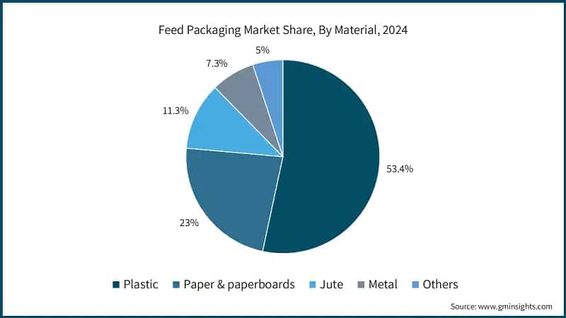 Feed Packaging Market Share, By Material, 2024