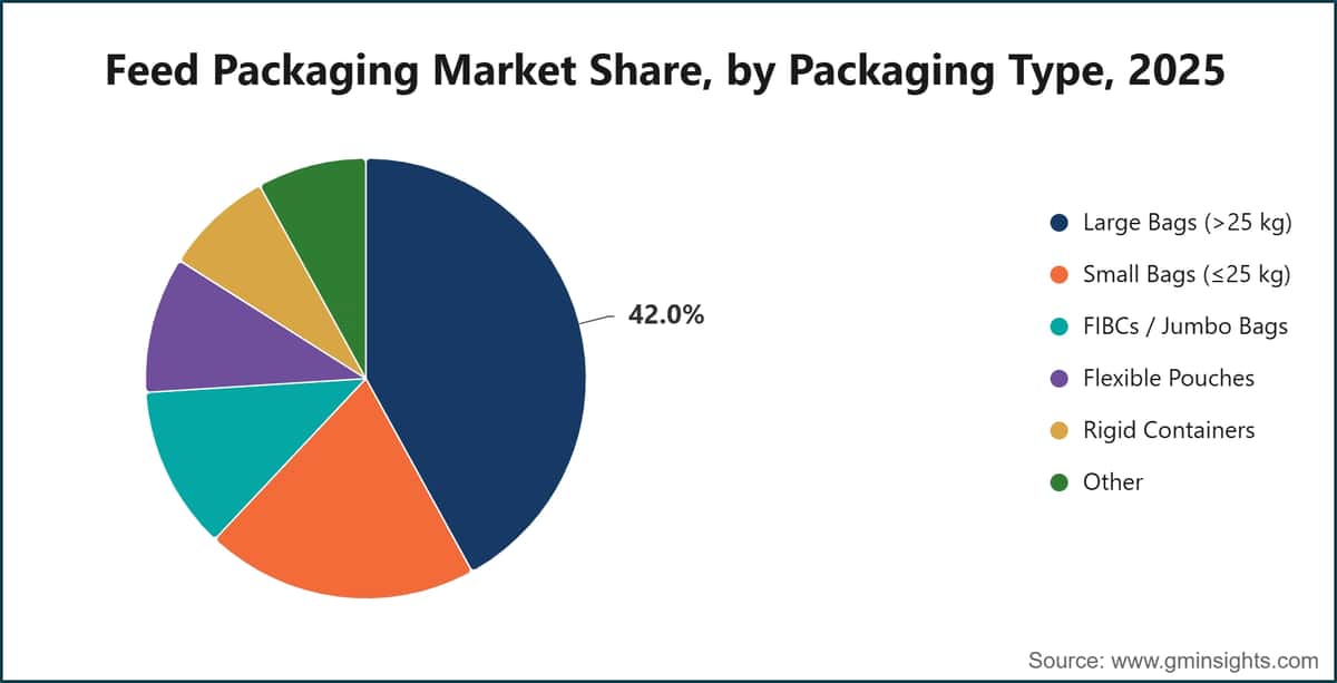 Feed Packaging Market Share, by Packaging Type, 2025