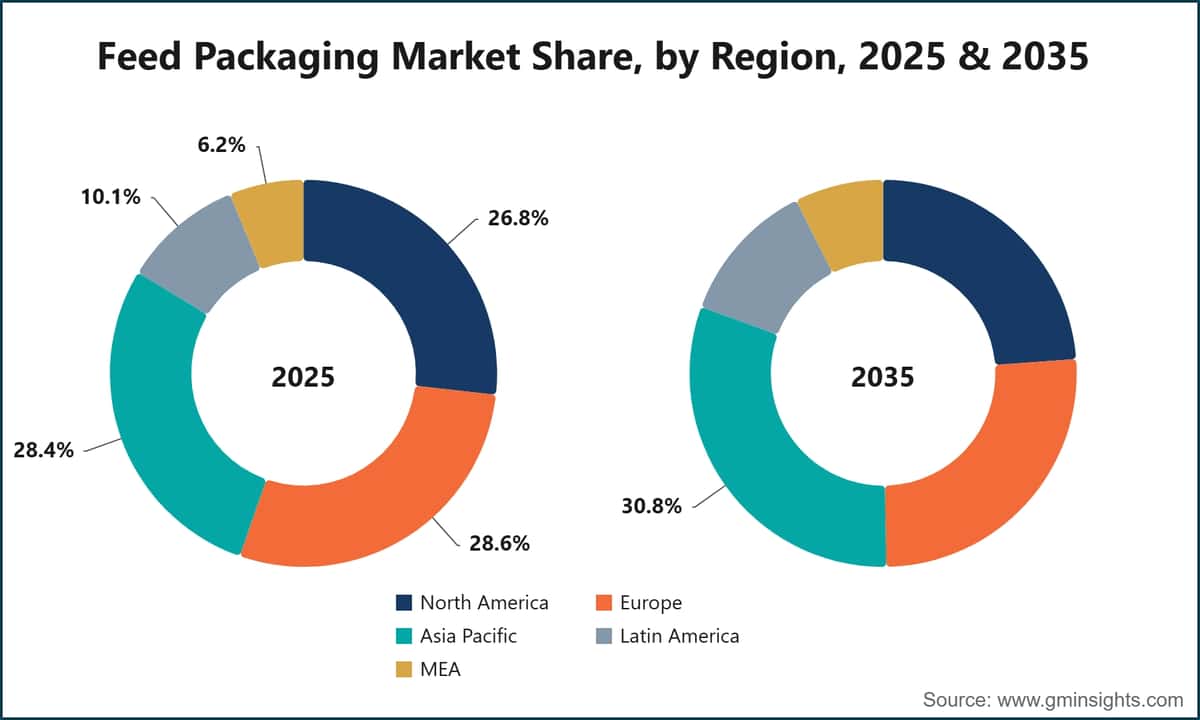 Feed Packaging Market Share, by Region, 2025 & 2035