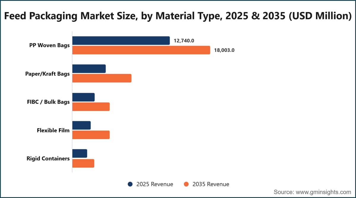 Feed Packaging Market Size, by Material Type, 2025 & 2035 (USD Million)