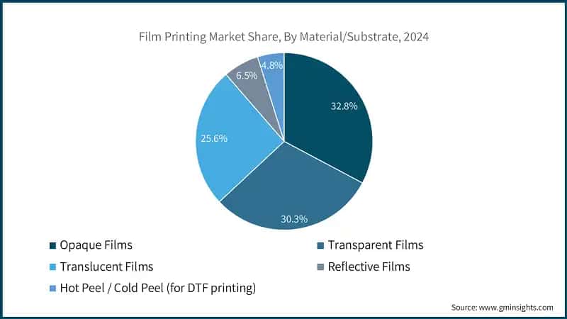 Film Printing Market Share, By Material/Substrate, 2024