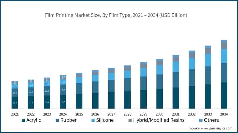Film Printing Market Size, By Film Type, 2021 – 2034 (USD Billion)