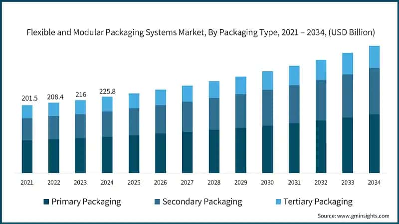 Flexible and Modular Packaging Systems Market, By Packaging Type, 2021 – 2034, (USD Billion)