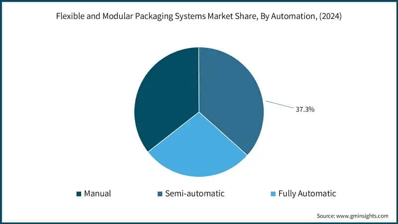 Flexible and Modular Packaging Systems Market Share, By Automation, (2024)