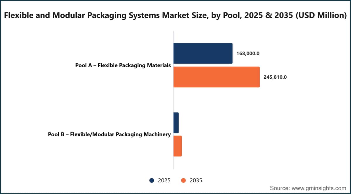 Taille du marché des systèmes d’emballage flexibles et modulaires, par pool, 2025 et 2035 (millions de dollars américains)