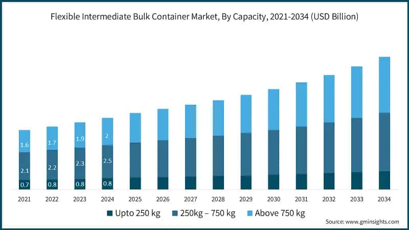 Flexible Intermediate Bulk Container Market, By Capacity, 2021-2034 (USD Billion)