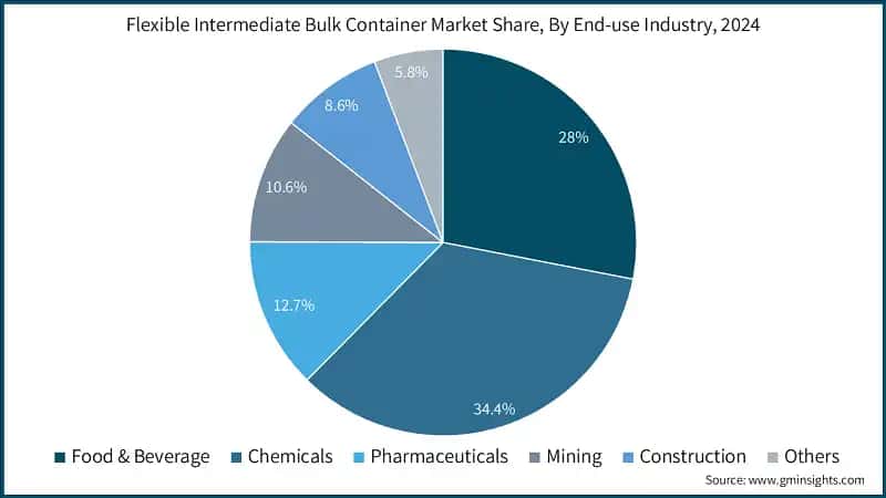 Flexible Intermediate Bulk Container Market Share, By End-use Industry, 2024